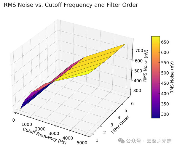 RMS 噪声随滤波器截止频率与阶数变化的三维趋势曲面