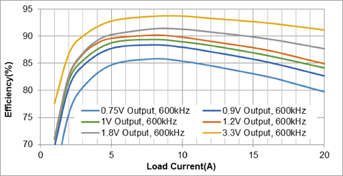 图2: MPM3695-25在12V输入时的效率曲线