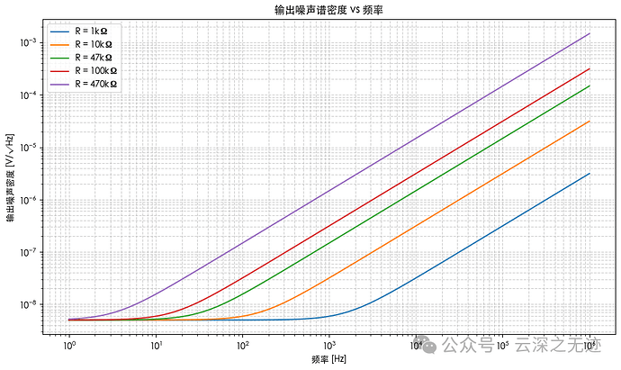 不同噪音增益配置（不同 R 值）下，输出噪声谱密度随频率的变化曲线