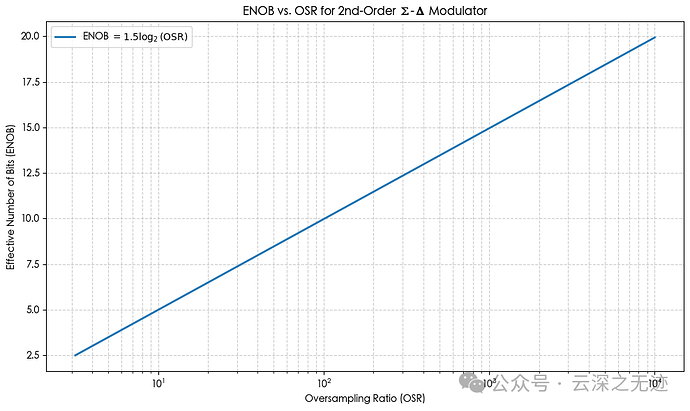 ENOB 与 OSR 的对数关系