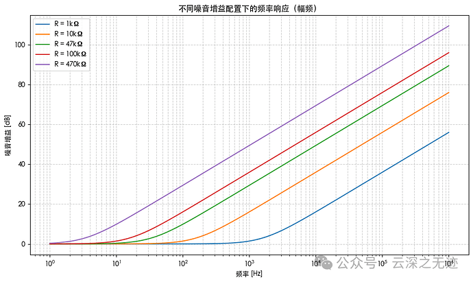 不同噪音增益配置下的频率响应曲线（单位：dB）