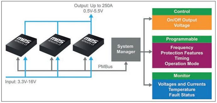 图5: MPM3695系列具有可扩展性和可编程能力