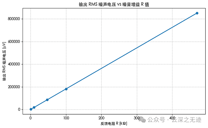 不同反馈电阻 R 值配置下的 RMS 输出噪声电压