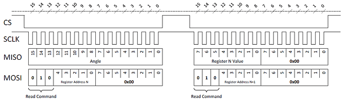 Figure 7: SPI Concatenated Read Commands