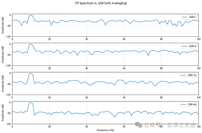 在不同 OSR 条件下（1×、4×、16×、64×）的 FFT 频谱图